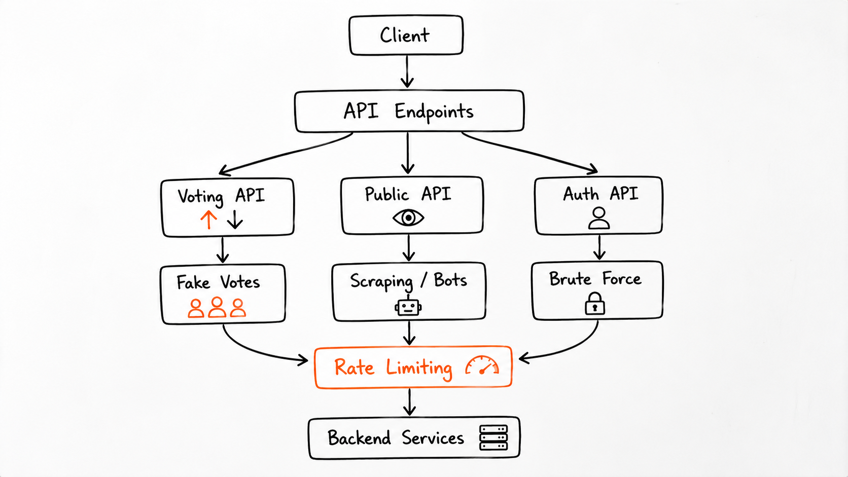 Rate Limiting