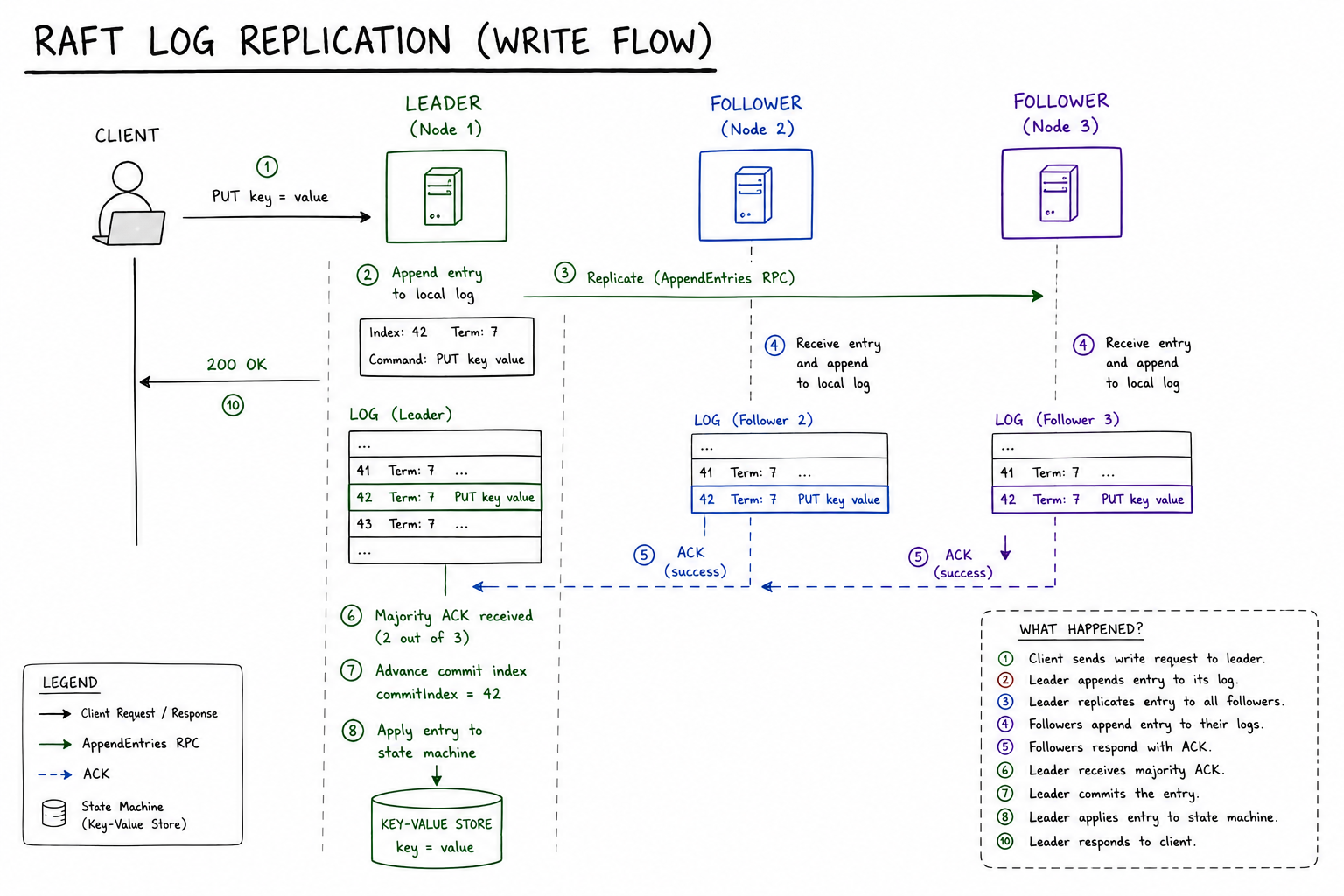 Raft Log Replication
