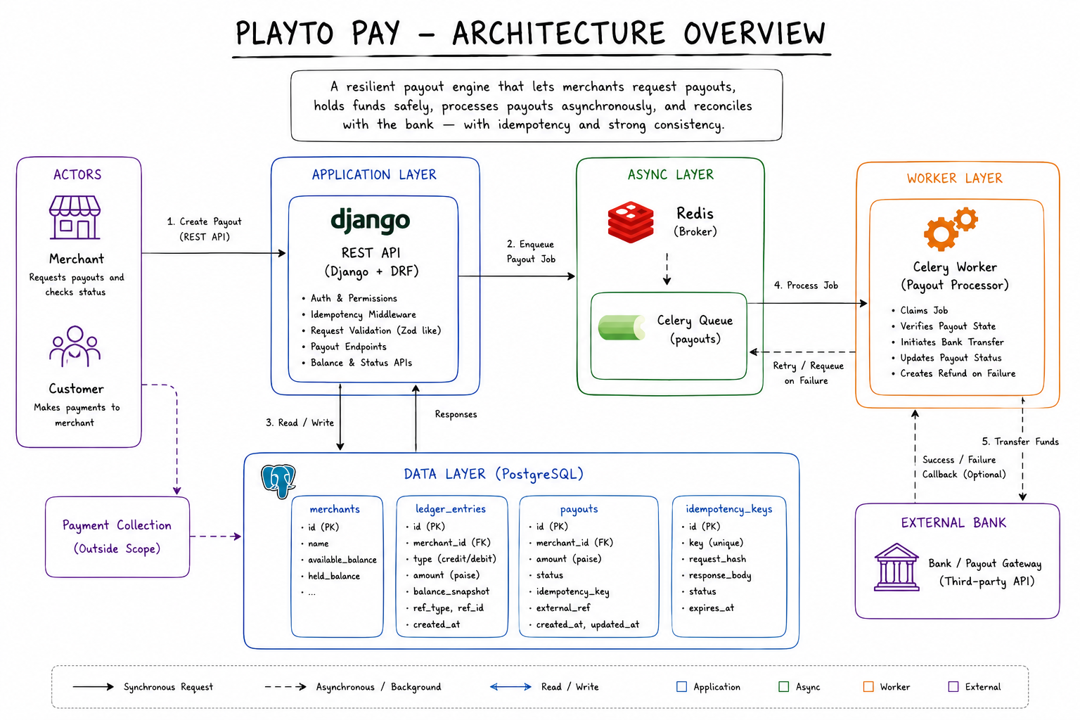 Playto Pay Architecture